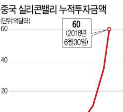 "실리콘밸리 벤처 잡아라"…차이나 머니, 60억달러 몰렸다