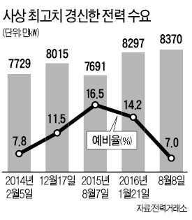 '이상 폭염'에 전력수요 사상 최대