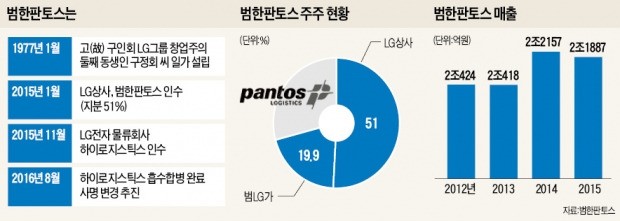 LG계열 범한판토스, 물류사업 확 키운다