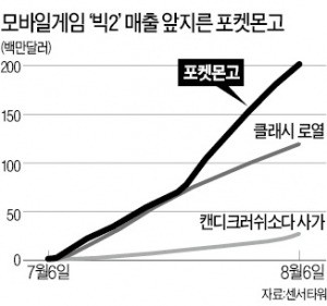 포켓몬고, 매출 GO!…출시 한달 만에 2억달러 넘어