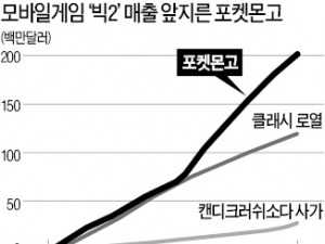 포켓몬고, 매출 GO!…출시 한달 만에 2억달러 넘어