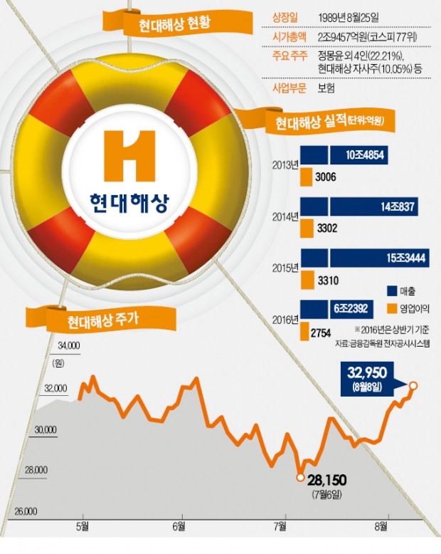 손해율 개선…지급여력비율 상승…실적·주가 '든든해진' 현대해상