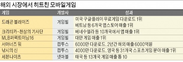 [한국 게임산업 암흑기] "국내시장 좁다"…글로벌 시장서 해답 찾은 게임빌·컴투스