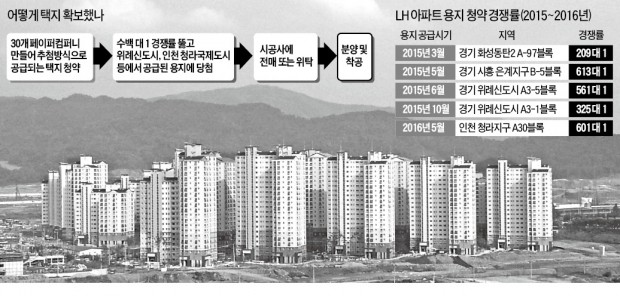 페이퍼컴퍼니로 공공택지 사들인 증권사