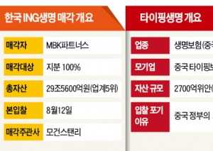 한국 ING생명 인수 주저하는 타이핑…중국 투자규제냐, 사드 보복이냐