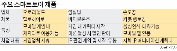 진화하는'스마트토이'…장난감에 스마트폰 대면 캐릭터 '꿈틀'