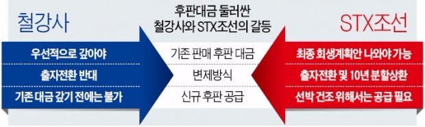 철강 3사 "STX조선, 후판 외상값 갚아라"