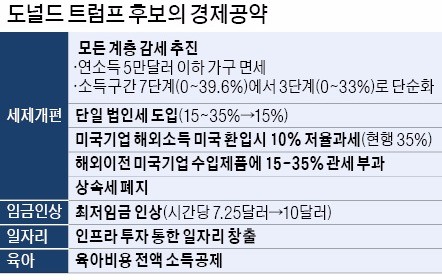 ['감세 카드' 꺼내 든 트럼프] "기업 이탈 막아라"…글로벌 '법인세 인하' 경쟁에 불 댕긴 트럼프