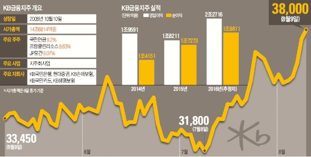 현대증권 품은 KB금융, 실적 '고공행진' 예고