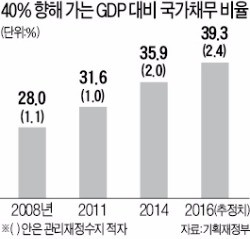 나랏빚, GDP 45% 이내로 묶는다