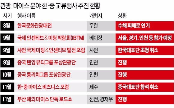 중국, 방한 행사 취소 속출…관광·마이스산업 '긴장'