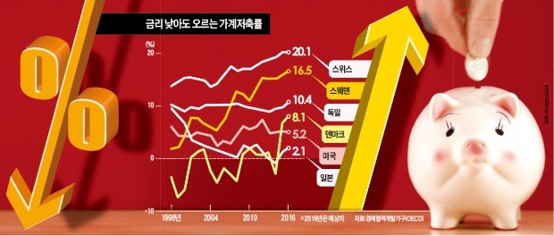 [마이너스 금리의 역풍] 소비 늘리려던 독일·일본 '극약처방'이 경기 불안심리 더 키웠다