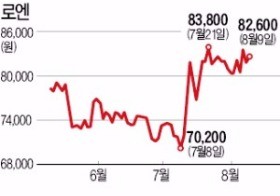 애플뮤직 국내 상륙·중국 '사드 보복' 악재 불구…로엔 한달새 17% 상승 '콧노래'