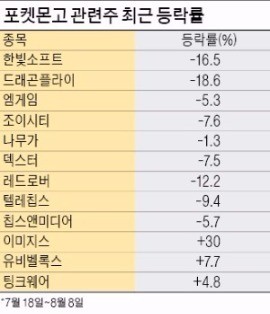 포켓몬고 '高高'…관련주는 하락세