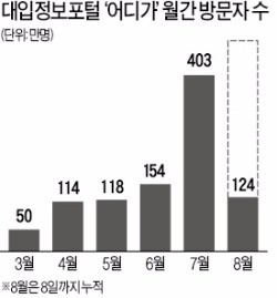 1000만명 찾는 대입정보포털 성적분석기능 '먹통'