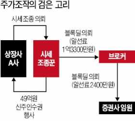 주가 조작으로 부당이득 '검은 고리' 적발