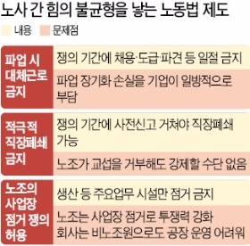 [파업 부추기는 '낡은 노동법'] '대체근로 금지' 믿고 노조 툭하면 파업…"사업장 점거 금지를"