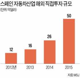  노동유연성 높인 스페인·이탈리아 자동차 산업 '질주'