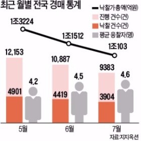 부동산 경매물건 사상 최저로 '뚝'