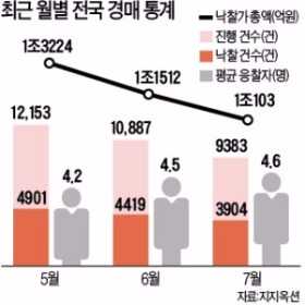 부동산 경매물건 사상 최저로 '뚝'