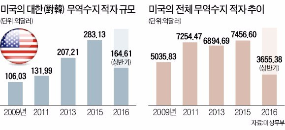 [미국 보호무역에 손놓은 한국] 미국 대선판 '한국 때리기'에 '관세 폭탄'까지…정부 "뾰족한 수 없다"