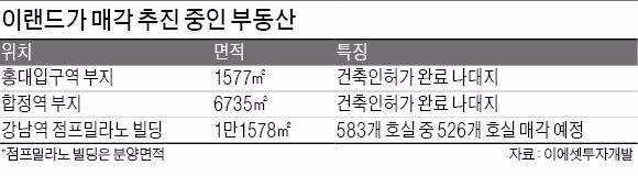 재무개선 나선 이랜드, 홍대·강남 땅 매각