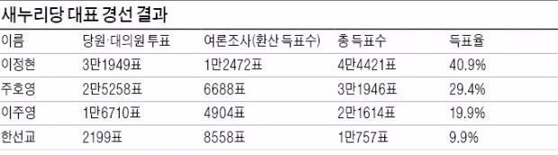 [새누리 '이정현 대표 체제' 출범] 힘 실리는 '반기문 대망론'…김무성·오세훈, 비박 '비상'