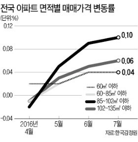 중대형 집값 상승률, 소형 아파트 눌렀다