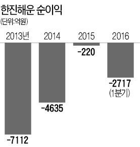 "한진해운 추가지원 없다" 못박은 임종룡