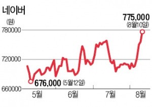 '호실적' 네이버 1년 최고가 찍었다