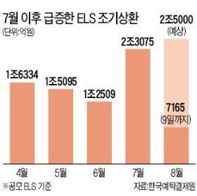 거침없이 오르는 홍콩H지수…ELS  '돈맥경화' 풀린다