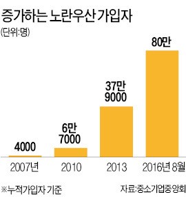 노란우산공제 가입자 9년 만에 80만명 돌파