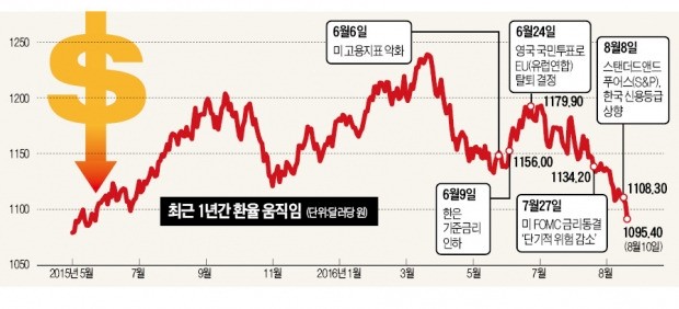 [1100원 무너진 원·달러 환율] 시장 뒤통수 친 환율…기업들 달러 손절매에 지지선 무너져