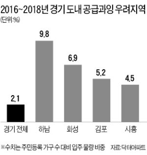 "하남·화성·김포, 2018년까지 주택 공급과잉 우려"