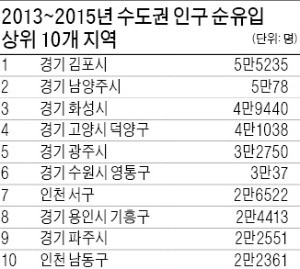 "4세 이하 자녀 둔 30대, 서울 엑소더스 주도"