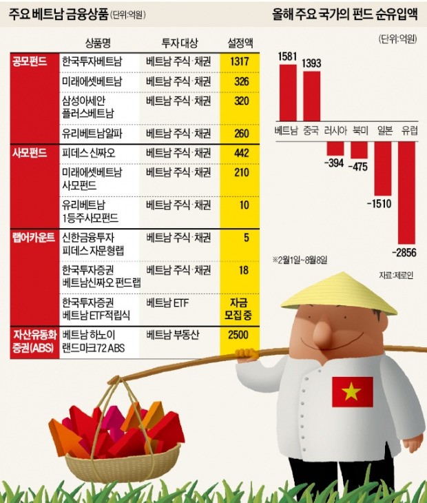 베트남 열풍…펀드 순유입 사상 첫 중국·미국 추월