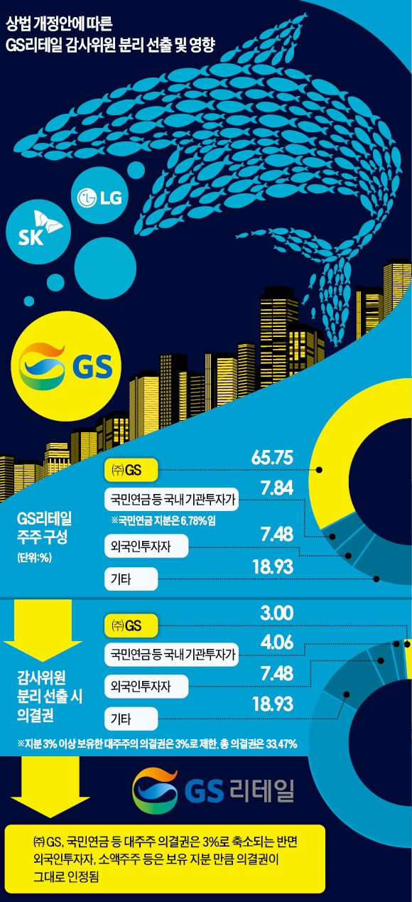 [야당발 상법개정안…재계 '초긴장'] '대주주 3%룰'에 묶이면…SK·LG 등 지주사 경영권 방어 '무장해제'