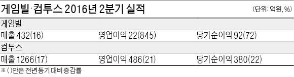 '형제 기업' 게임빌·컴투스, 사이좋게 실적도 '호호'