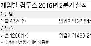 '형제 기업' 게임빌·컴투스, 사이좋게 실적도 '호호'