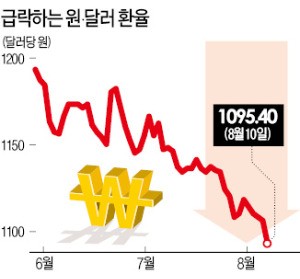 원·달러 환율 1100원 깨졌다…14개월 만에, 수출기업 비상