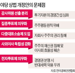 야당발 상법개정안, 상장사 151곳 경영권 '위협'