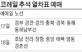 추석 열차 승차권 17~18일 예매