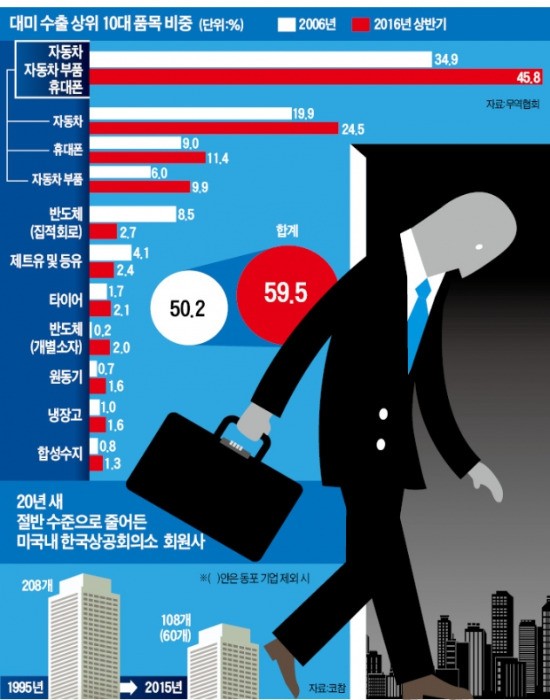 [미국 보호무역에 손놓은 한국] 한국 기업들 구심점·네트워크 취약…미국 정부·의회에 목소리 못내