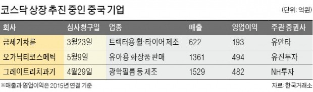 [마켓인사이트] 중국 기업들, 한국증시 상장 제동 걸리나