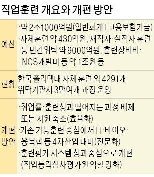 고용부, 부실 민간 직업훈련기관 퇴출시킨다