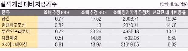 실적전망 대비 '덜 오른 종목' 노려라