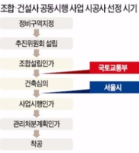 서울 재건축·재개발 시공사 선정 '건축심의 이후'로