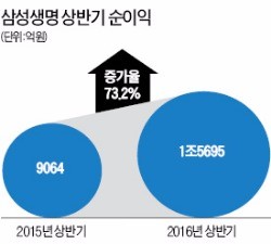 삼성생명 상반기 순익 1조5695억