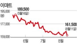 이마트, 2분기 실적 부진에 '먹구름'