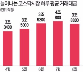 정부 미래기술에 2조 투입…코스닥 기술주 힘 받을까